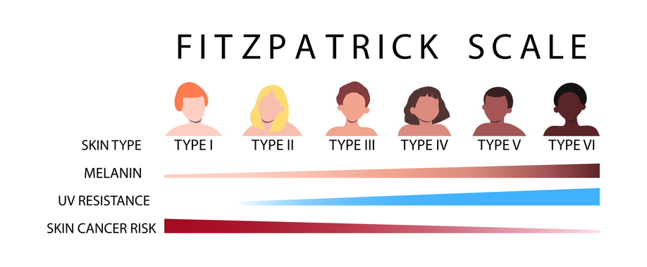 Skin cancer scale based on different skin types
