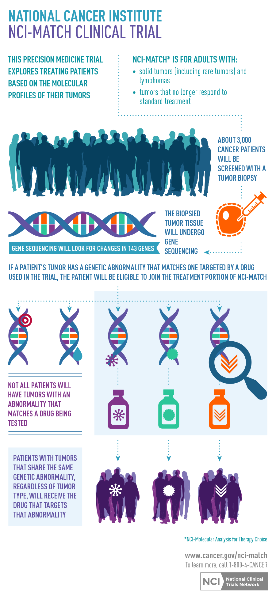 nci-match-infograph